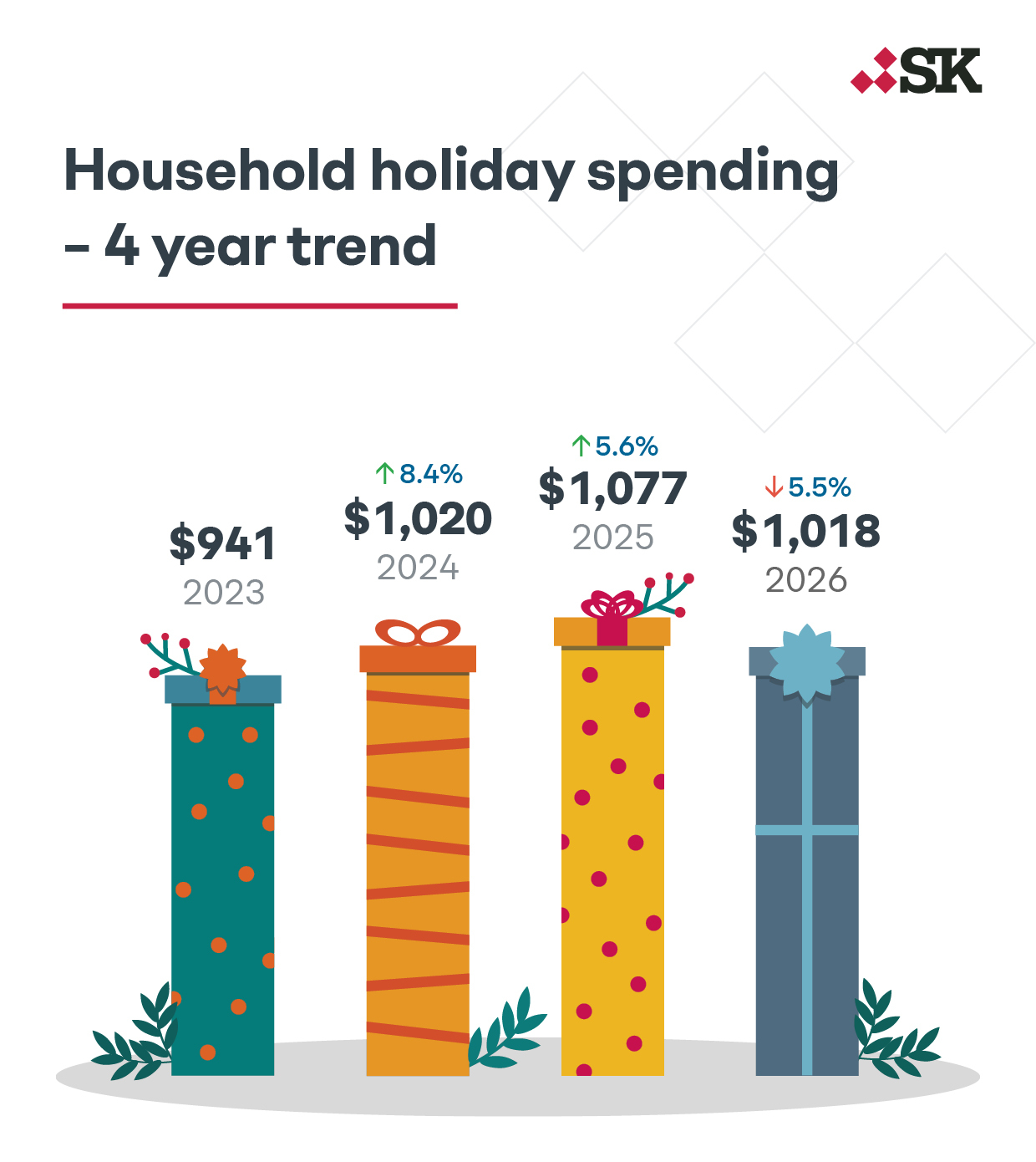 U.S. households to cut holiday budgets by 5.5%, returning to 2024 levels